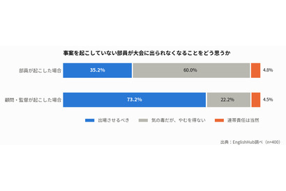 部活動の連帯責任、いじめは8割が大会辞退やむなし 画像