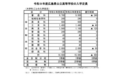 【高校受験2027】広島県公立高、安芸府中など13校で計480人減 画像