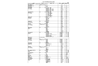 【中学受験2027】【高校受験2027】埼玉県私立校の入試要項…募集人員など一覧公表
