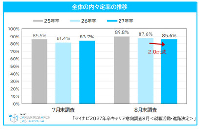 27年卒就活、内々定率85.6%も…就職表す漢字は「苦」「耐」「迷」 画像