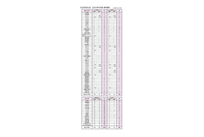 浦和一女の大学合格実績2026、東大9人…医学部18人 画像