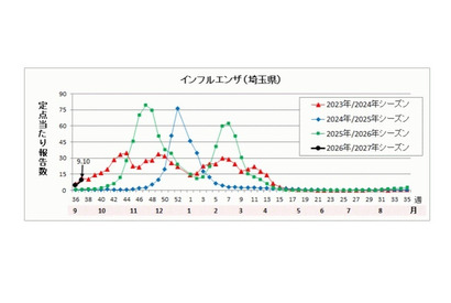 インフルエンザ、埼玉県の公立中で学校閉鎖…今季初 画像