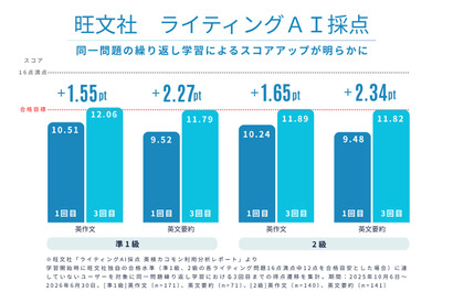 英検ライティング、解き直しでスコア向上…旺文社が効果実証 画像