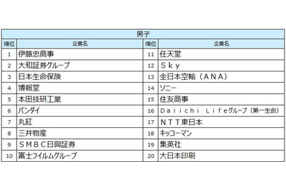 27卒就職人気ランキング、伊藤忠商事が男女・文理すべてで1位 画像