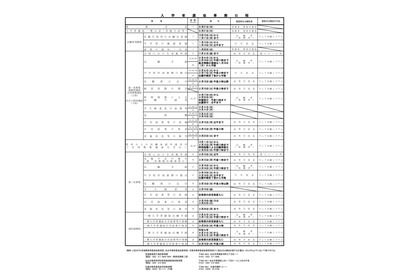 【高校受験2027】宮城県公立高入試、選抜要項を公表