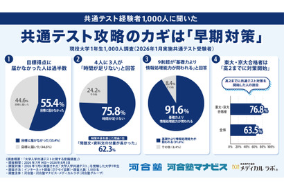 【共通テスト】75.8%が「時間足りない」東大・京大合格者は高2までに対策開始 画像