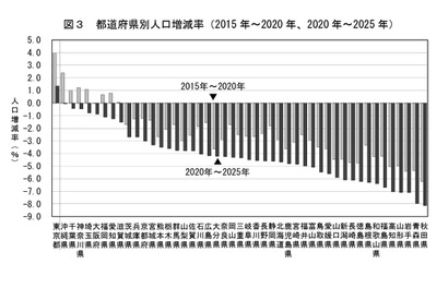東京除く46道府県で人口減、15歳未満は10.9％…国勢調査 画像
