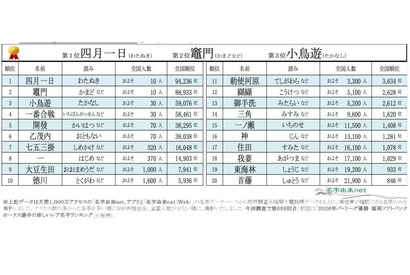 全国に10人「四月一日」の読みは？珍しい名字ランキング 画像