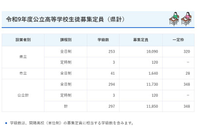 【高校受験2027】鹿児島県公立高2校で定員減…一定枠は鶴丸など16校が設定