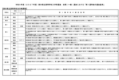 【高校受験2027】熊本県立高「第1選考後の選抜基準」公表