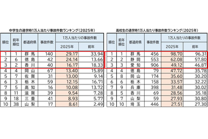 中高生、通学時の自転車事故…ワーストは12年連続 画像