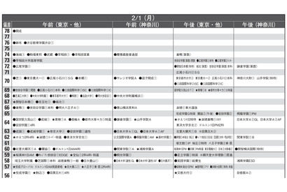 【中学受験2027】予想偏差値10月版…ONETES（旧 首都圏模試センター） 画像