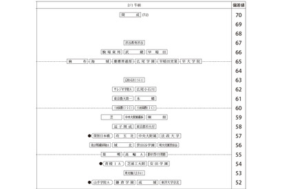 【中学受験2027】四谷大塚、第4回合不合判定テスト（10/11実施）偏差値…筑駒74・桜蔭70＜PR＞