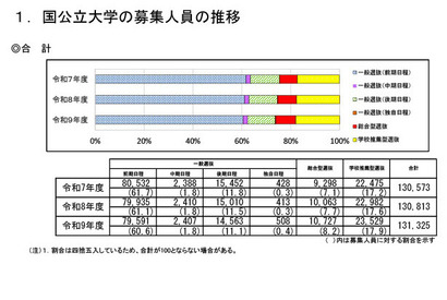 【大学受験2027】国公立大の募集人員13万1,325人、前年度比512人増 画像