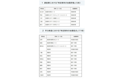 【高校受験2028】福岡県立高、加重評価5校・加重配点11校 画像