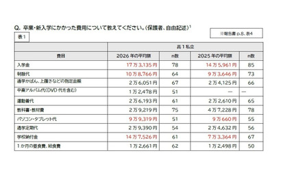 高校無償化後も「私立選べない」3割…支援拡充を提言 画像