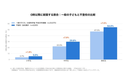 不登校の子供、典型的な昼夜逆転9.6％…違いは「朝」 画像