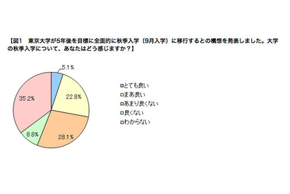 大学「秋季入学」による半年間のギャップタームに約7割の保護者が反対…ベネッセ調査 画像