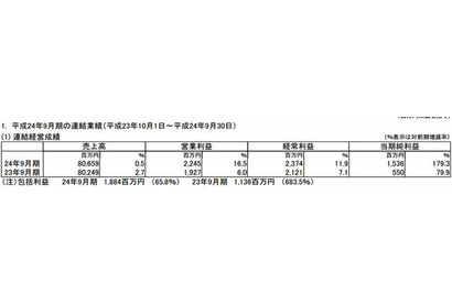 学研HD、2012年9月期の経常利益は12％増の23億7,400万円 画像