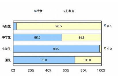 保護者の9割は給食派…子どもの給食・お弁当事情 画像