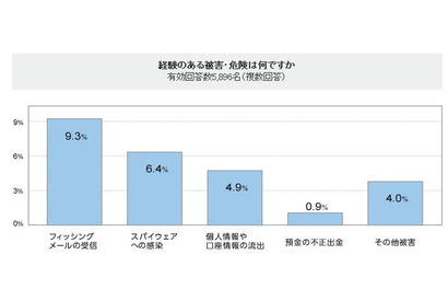 インターネットバンキング利用者の約2割が被害経験ありと回答 画像