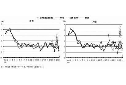 学歴別にみた初任給、高卒以外は前年を下回る 画像