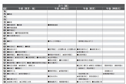 【中学受験2013】首都圏模試センター 2013入試用 予想偏差値（12月版） 画像