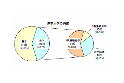 私立大学の4割が赤字経営…帝国データバンクが実態調査 画像