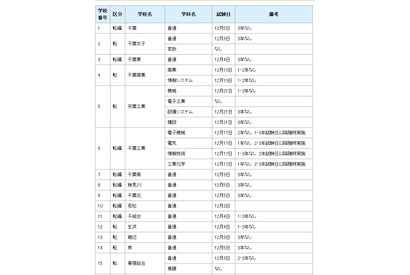 千葉県、公立高校の転・編入学試験の実施予定 画像