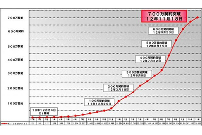 ドコモ、Xi（クロッシィ）の契約数が11/18に700万突破 画像