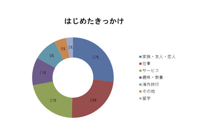 オンライン英会話利用理由「英語ができないと仕事を回してもらえない」 画像