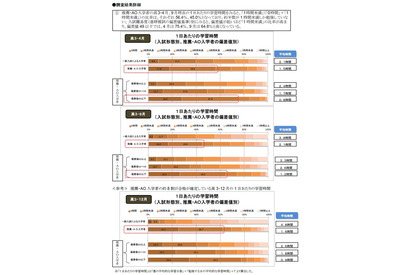 推薦・AO入学者の約半数が1日1時間未満の学習時間 画像