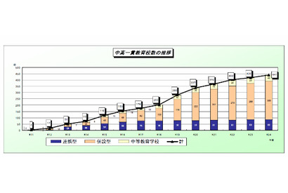 中高一貫校、21校増の441校…さらに19校新設予定 画像