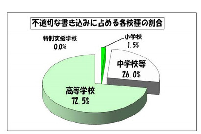 東京都の学校裏サイト、10月の不適切な書込みは今年度最少の688件 画像