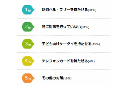 小学校入学が購入タイミングの山、半数の母親が所持反対…子どもの携帯電話 画像