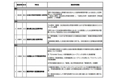 文科省、国際バカロレアのカリキュラム推進校に5校指定 画像