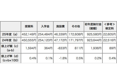 【中学受験2013】東京私立中184校の初年度納付金、9割以上が据え置き 画像