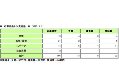 JASSO、優秀学生顕彰受賞者決定…早大 ディーン元気さんら44名 画像