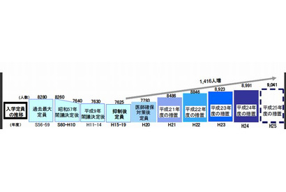 文科省、2013年度医学部入学定員の増員計画を発表 画像