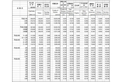 学習塾、8月以降の受講生増加・売上減少…経産省調査 画像