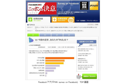 2012衆院選の意識調査、フジテレビがFacebookで実施 画像