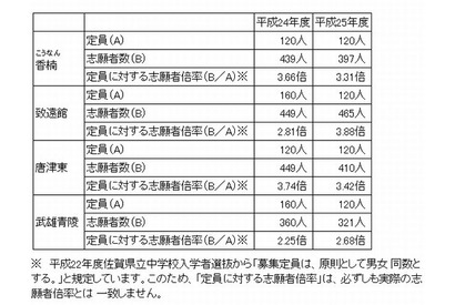 【中学受験2013】佐賀県立中学校の志願者数・倍率を発表 画像