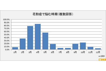 花粉症の実態調査、症状を治すための医療機関利用者は42.6％にとどまる 画像
