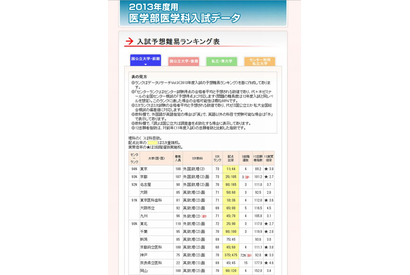 【大学受験2013】代ゼミ、医学部入試予想難易ランキング発表 画像