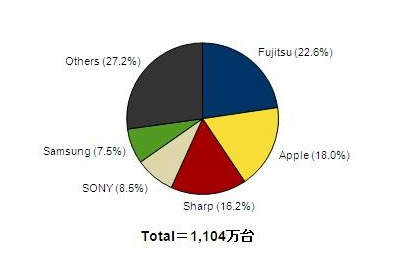 携帯電話・スマホ市場調査、スマホが占める割合が60％から72％に拡大 画像