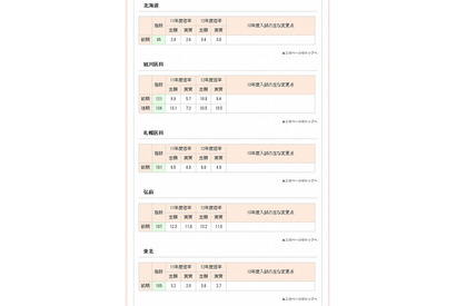 【大学受験2013】医学部入試志望動向…国公立・私立ともに人気 画像