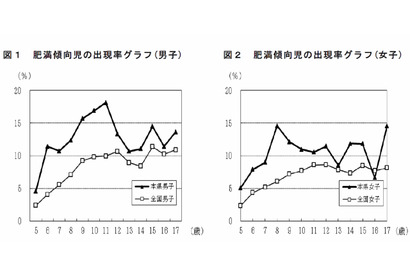 福島で肥満の子ども増加、原発事故による運動不足影響か…文科省調査 画像