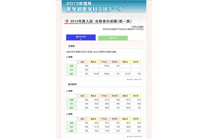 【大学受験2013】代ゼミ、2012年度医学部入試の合格最低点など公表 画像