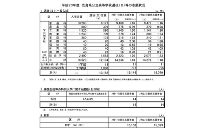 【高校受験】広島県公立高校志願状況、全日制の平均倍率は1.18倍 画像