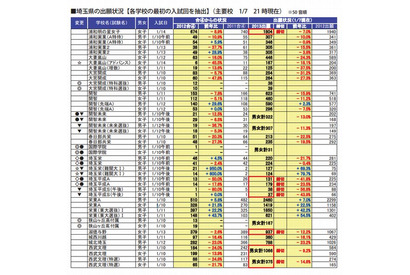 【中学受験2013】埼玉・千葉の出願状況…浦和明の星女子は前年比7％減 画像